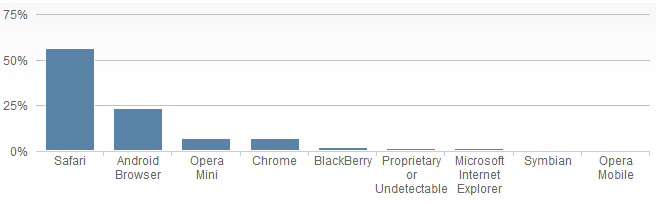 移動(dòng)端瀏覽器的市場(chǎng)占有率